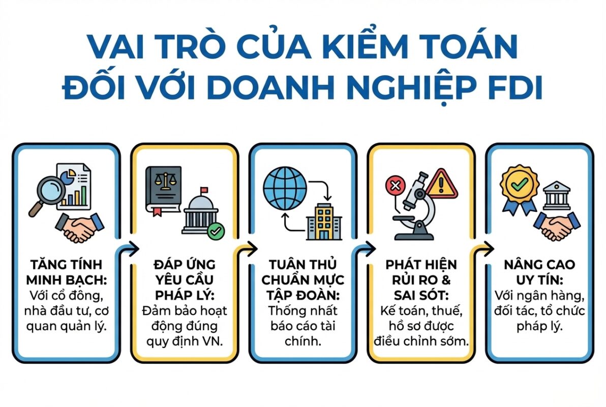 Infographic minh họa 5 vai trò chính của kiểm toán đối với doanh nghiệp FDI: Tăng tính minh bạch, Đáp ứng yêu cầu pháp lý, Tuân thủ chuẩn mực tập đoàn, Phát hiện rủi ro & sai sót, và Nâng cao uy tín.