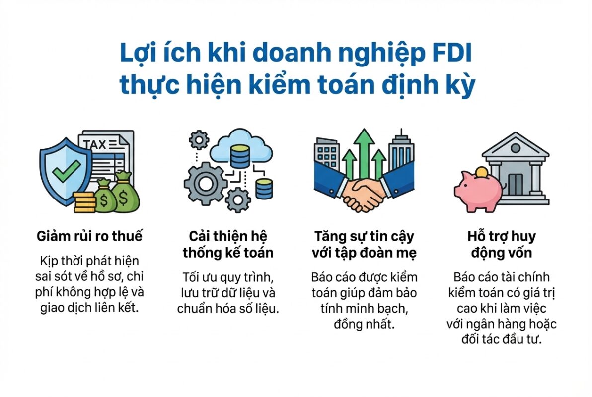 Những lợi ích cụ thể mà doanh nghiệp FDI đạt được khi thực hiện kiểm toán định kỳ.