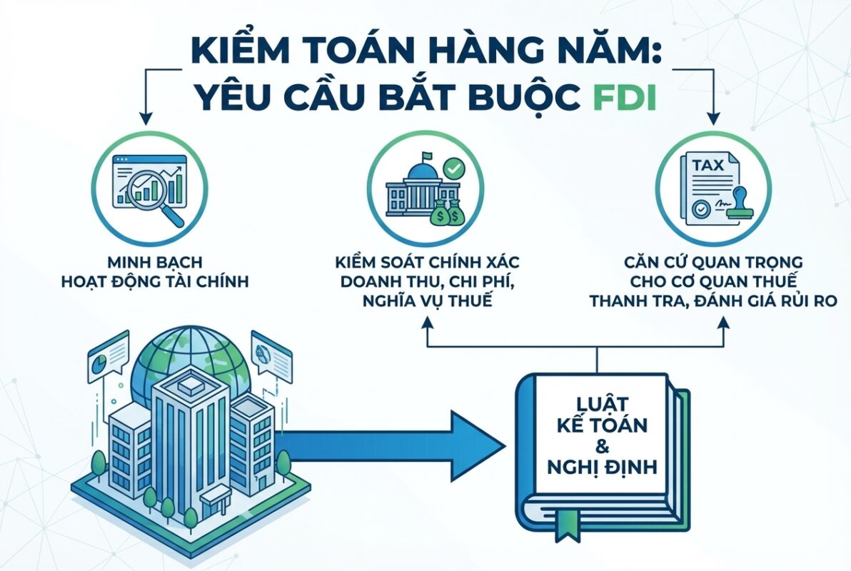 Kiểm toán hàng năm là yêu cầu bắt buộc đối với doanh nghiệp FDI theo Luật Kế toán Việ