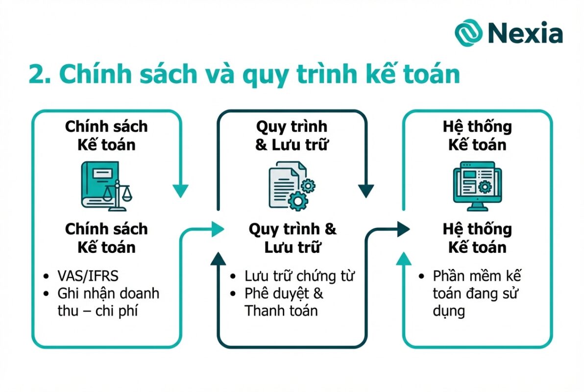 Rà soát chính sách kế toán theo chuẩn VAS và IFRS