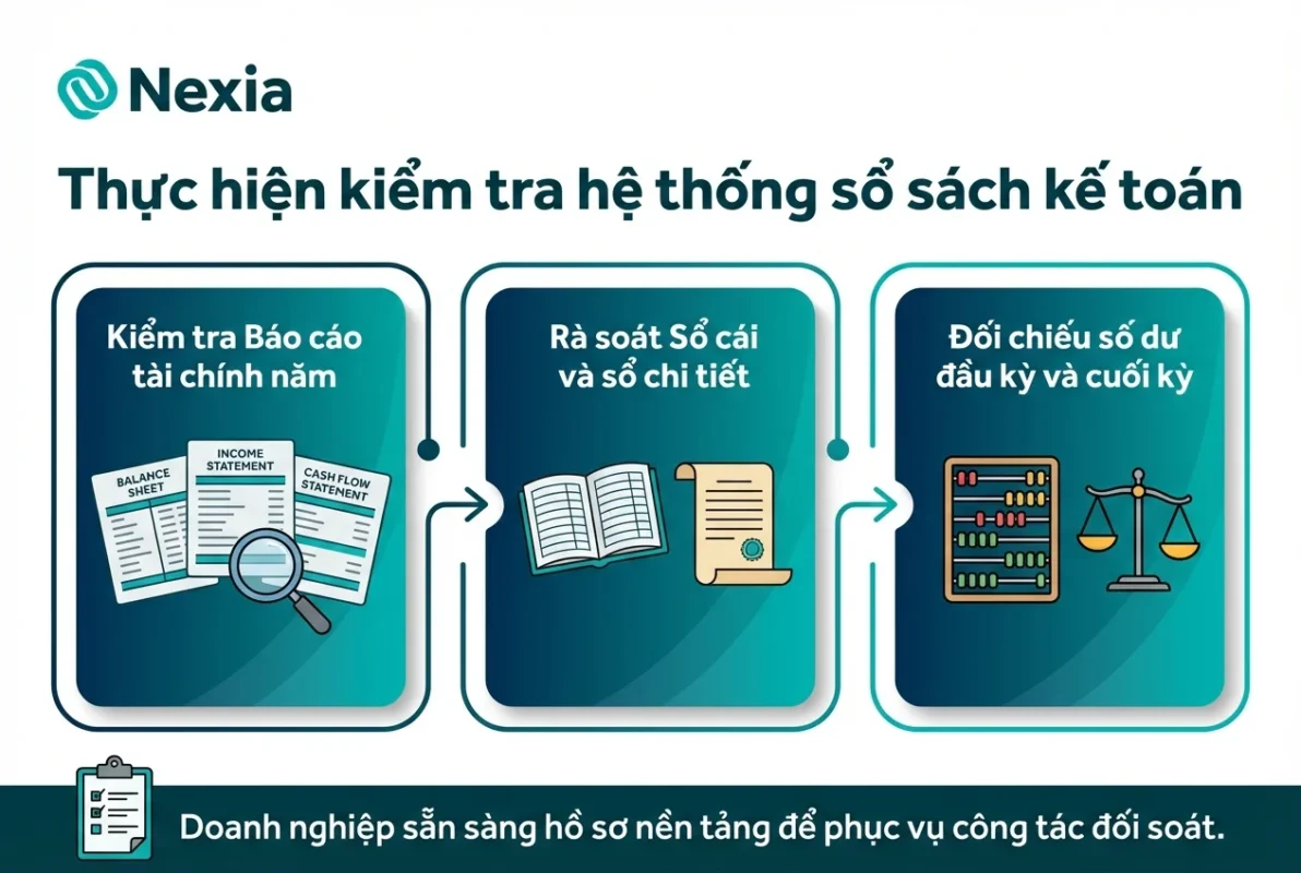 Kiểm tra chi tiết hệ thống sổ sách kế toán và bảng cân đối