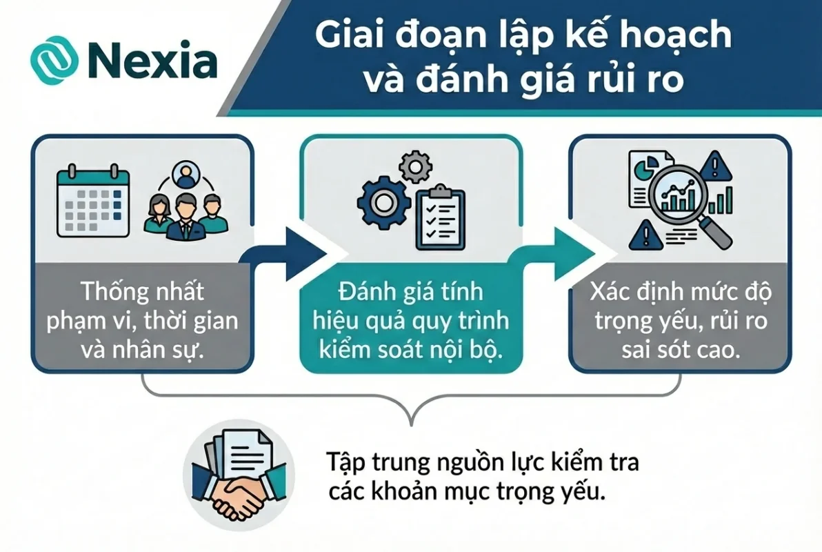 Lập kế hoạch kiểm toán và đánh giá rủi ro trọng yếu