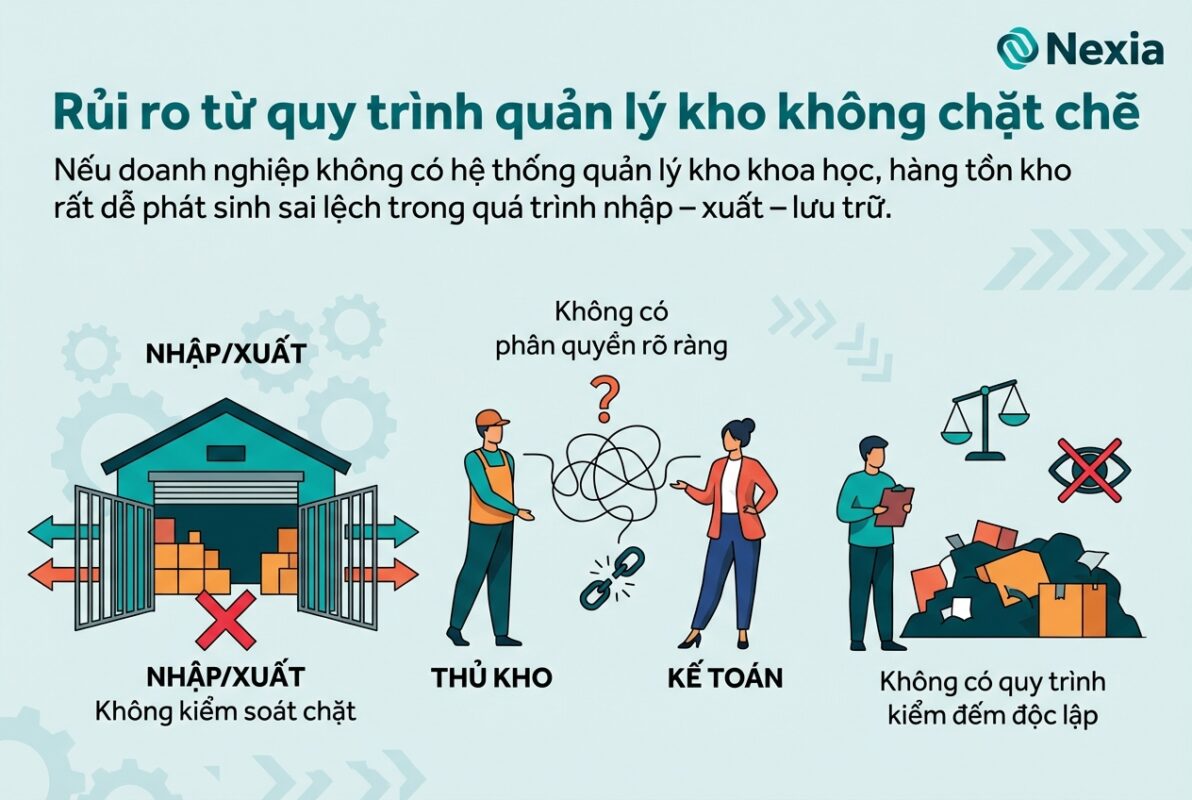 Quản lý kho lỏng lẻo gây rủi ro thất thoát tài sản doanh nghiệp