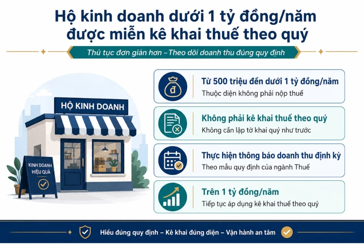 Hộ kinh doanh dưới 1 tỷ đồng mỗi năm được miễn kê khai thuế theo quý sau Nghị định 141/2026/NĐ-CP