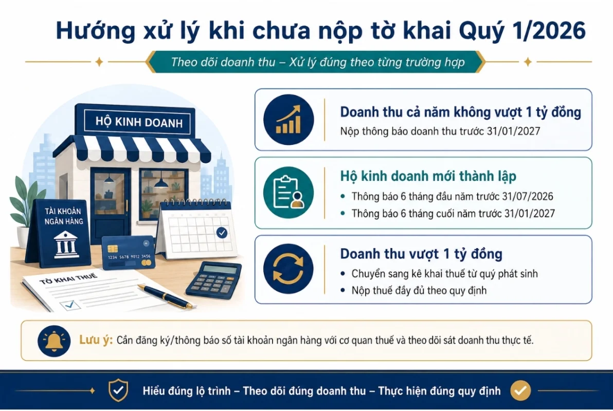 Hướng xử lý khi hộ kinh doanh chưa nộp tờ khai Quý 1 năm 2026 theo doanh thu thực tế