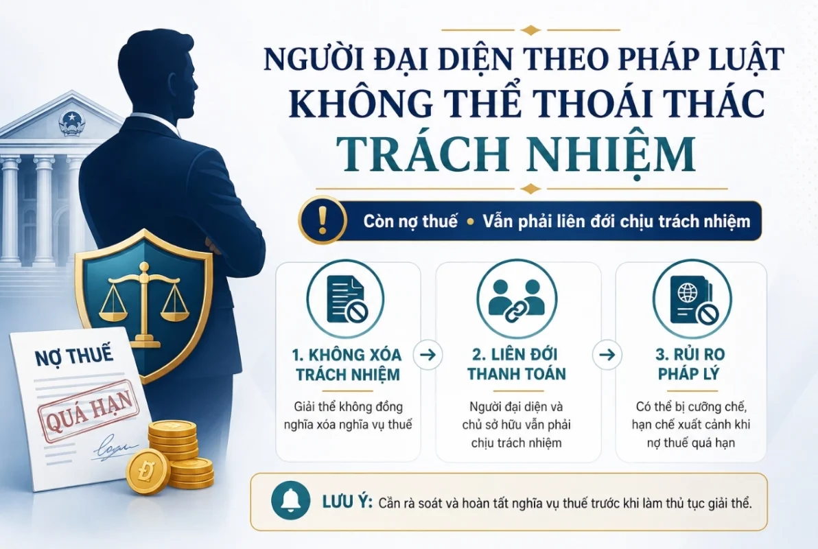 Người đại diện theo pháp luật không thể thoái thác trách nhiệm khi doanh nghiệp còn nợ thuế