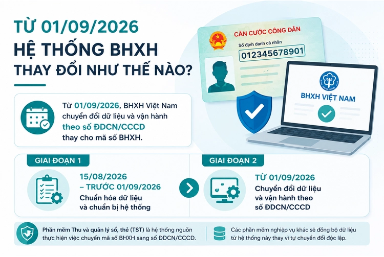 Từ 01/09/2026 BHXH dùng số định danh cá nhân thay mã số BHXH